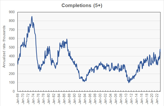 history of apartment unit completions