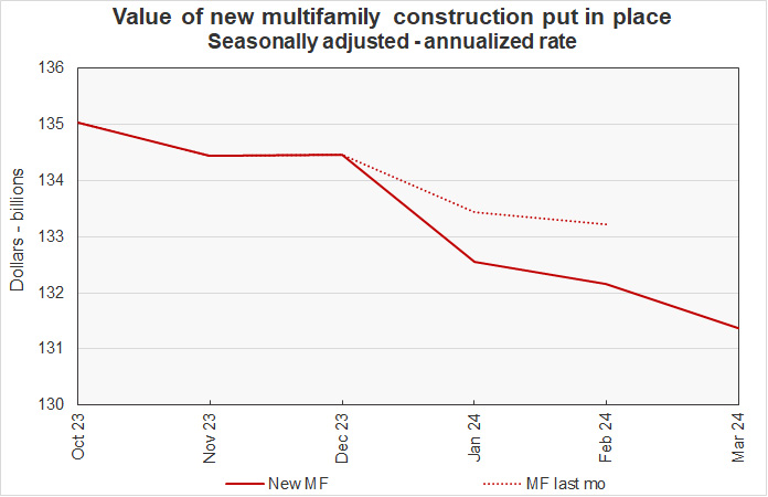 comparison of reporte of new multifamily residential construction put in place