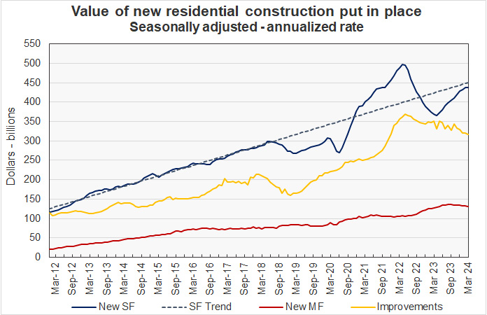 history of new single-family residential construction and multifamily residential construction put in place