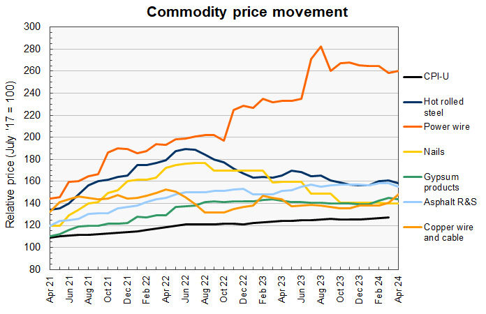 construction materials price history for commodities