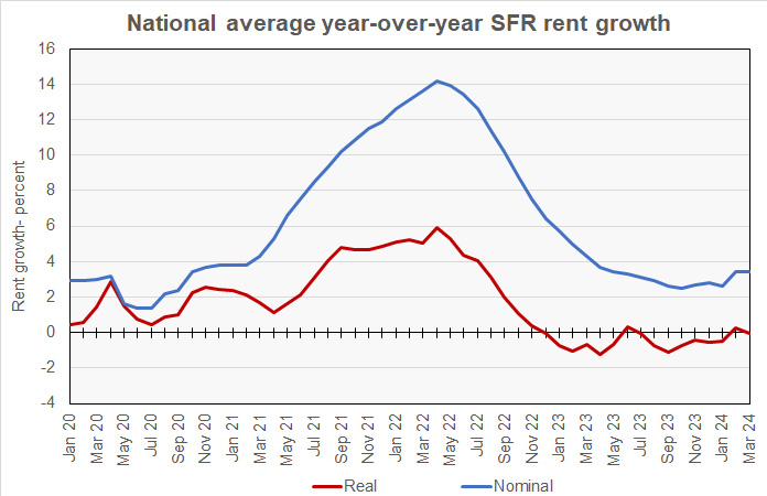 single-family rent growth history