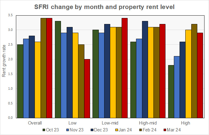 rent growth rate by tier