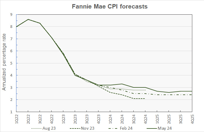 Fannie mae forecast for CPI