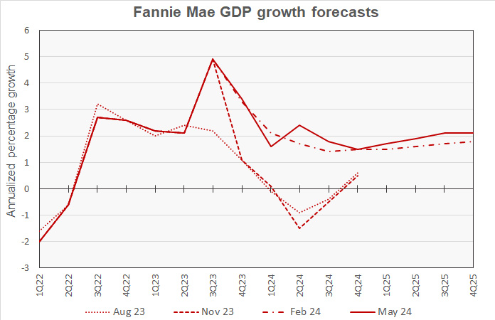 Fannie Mae forecast for GDP growth