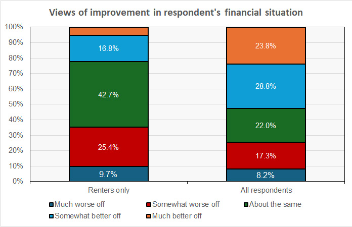 Survey of whether there was improvement in the respondent's economic well-being