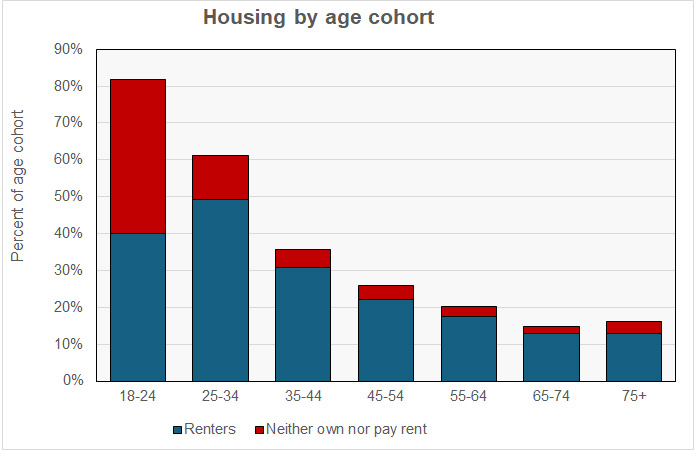 share of renters by age