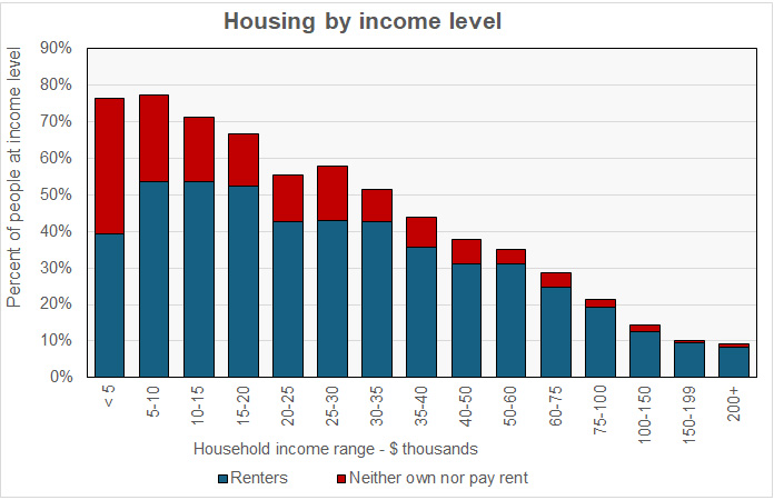 share of renters by income level