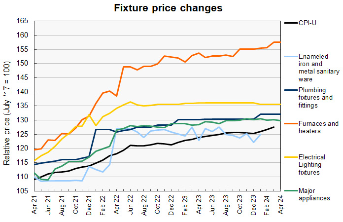 construction materials price history for fixtures