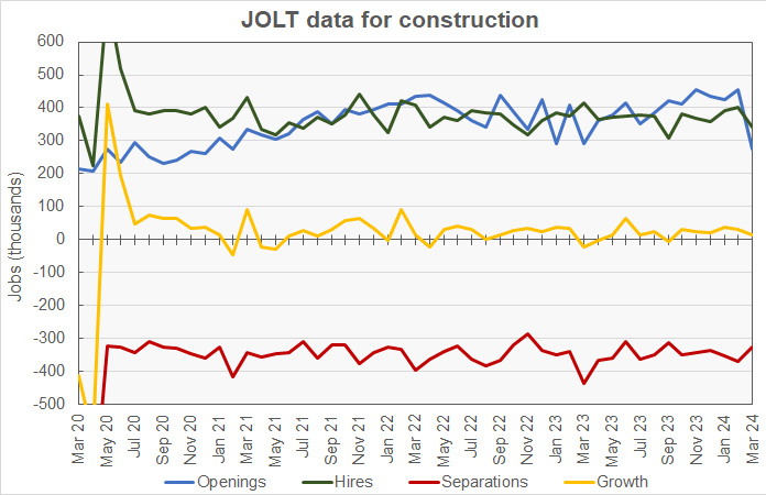 JOLT data and job openings for construction jobs
