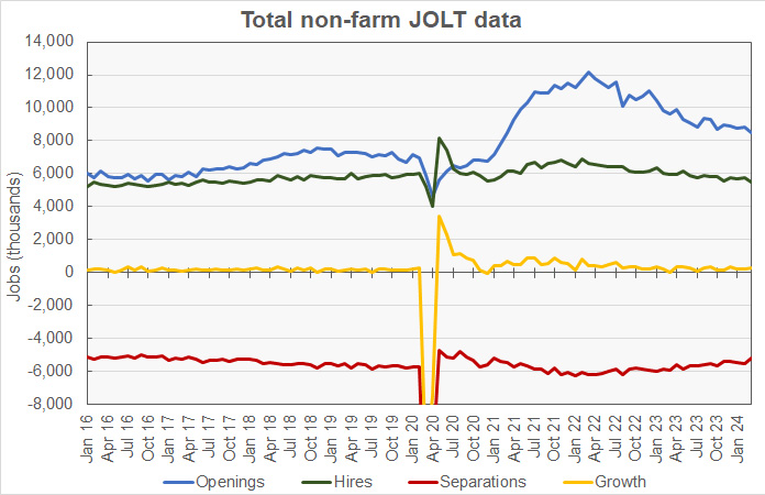 job openings data for total non-farm employment