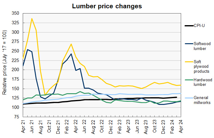 lumber price history