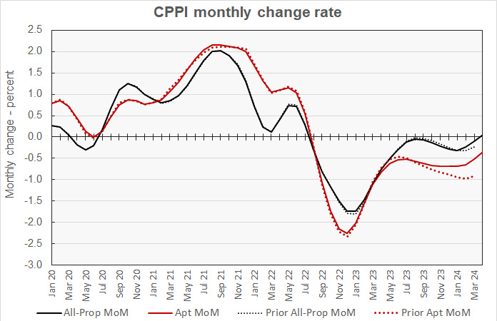 month-over-month change in multifamily property prices