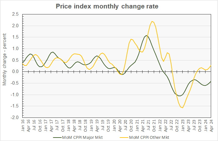 month-over-month commercial property price changes