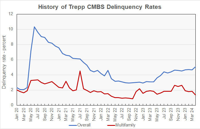 CMBS delinquency rate multifamily history