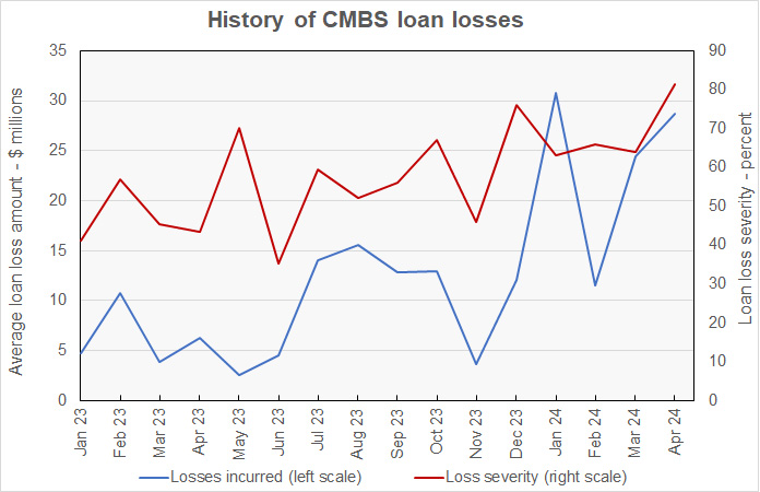 CMBS loan loss severity history