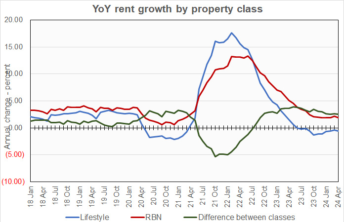 rent growth by property class