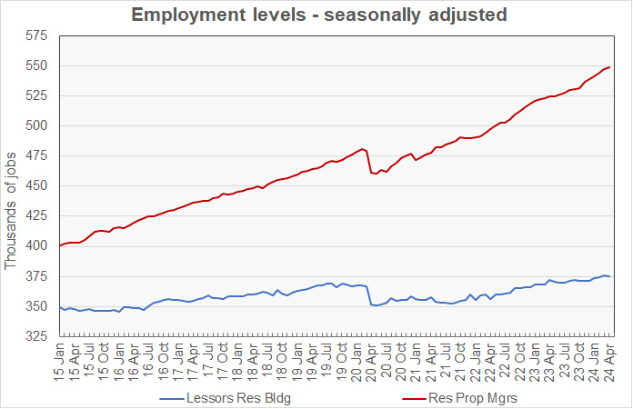 apartment operations employment growth