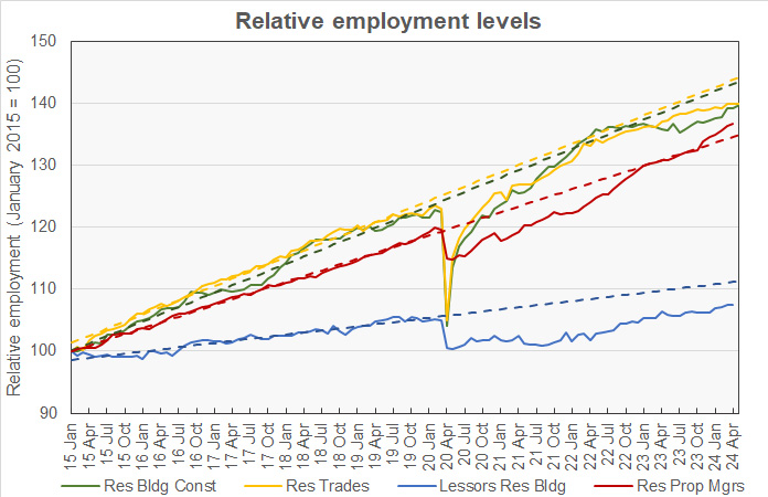 employment growth trends