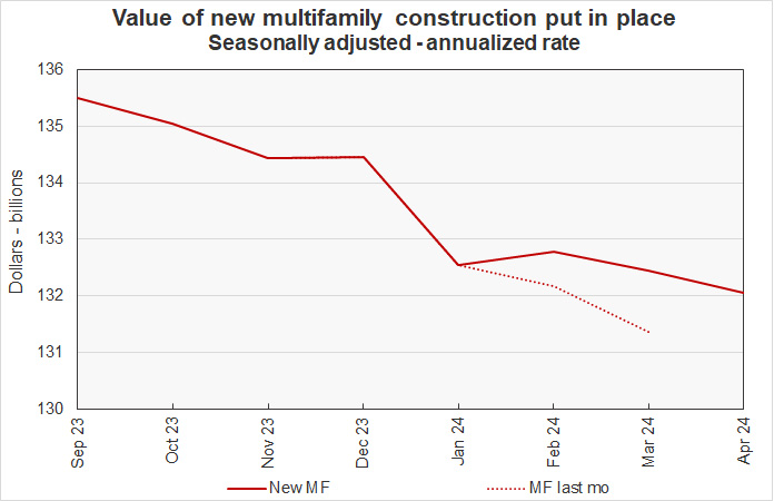 multifamily construction spending