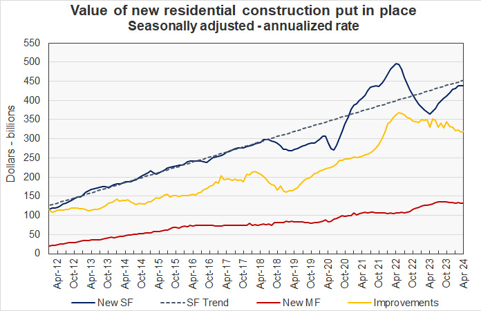 residential construction spending, single-family construction spending and multifamily construction spending