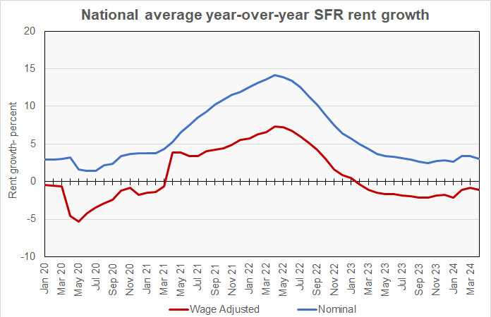 single-family rent growth history with wage adjusted growth rate