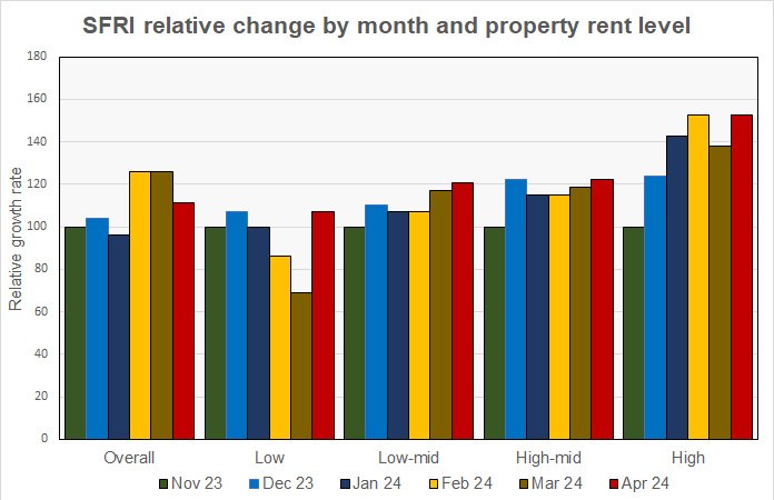 single-family rent growth by pricing tier and month