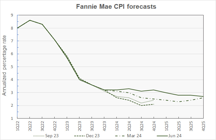 cpi inflation forecast