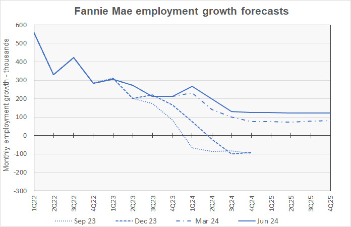 employment growth forecast