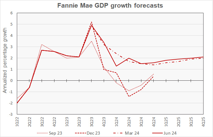 GDP growth forecast