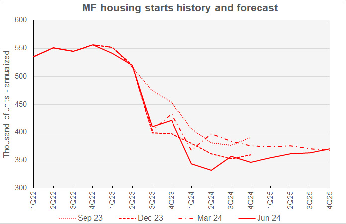 multifamily starts forecast and history