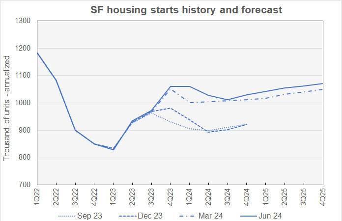 single-family starts forecast