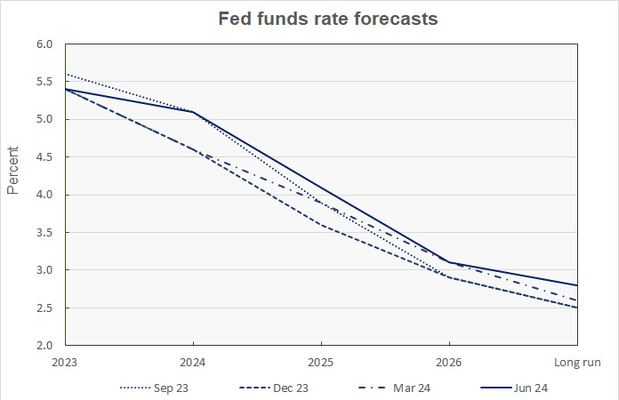 fed forecast for interest rate federal funds rate