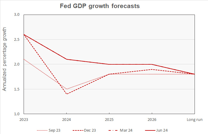 fed forecast for GDP growth