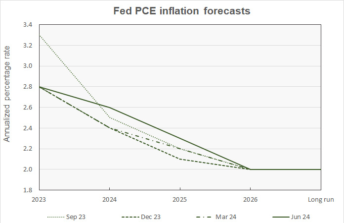 fed forecast for PCE inflation