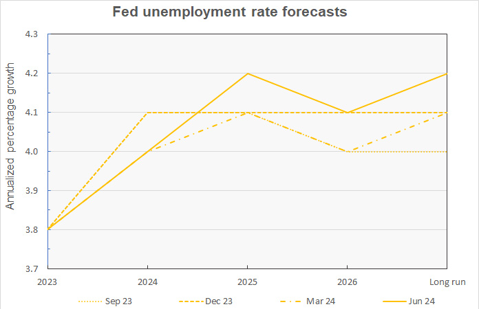 fed forecast for unemployment