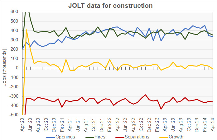 construction job openings, hires, layoffs
