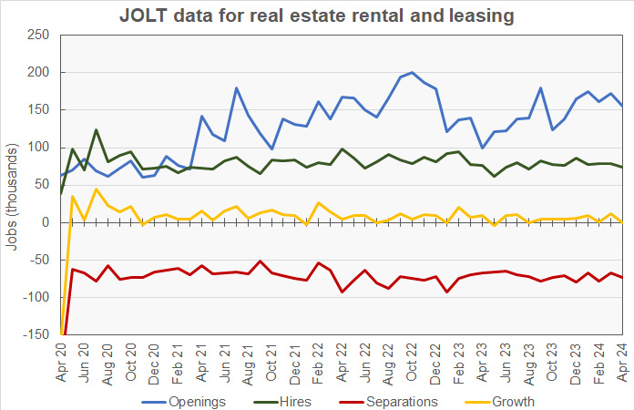 real estate job openings, hires, layoffs