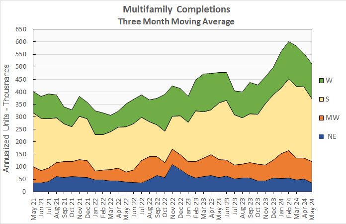 multifamily housing completions