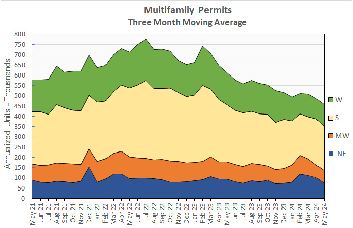 multifamily housing permits