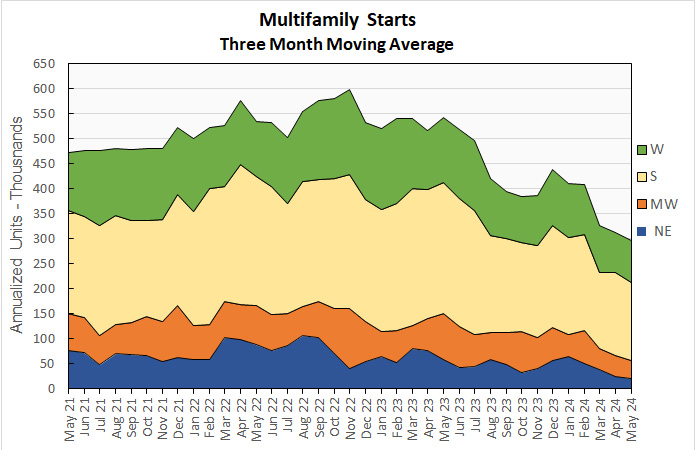 multifamily housing starts