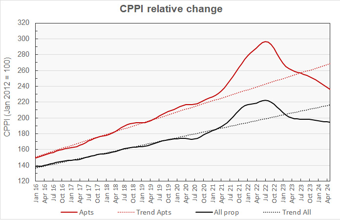 multifamily property price history