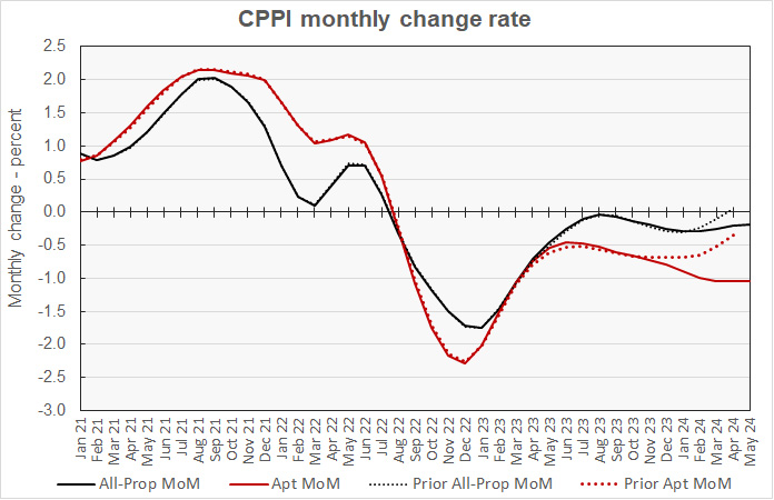 month-over-month change in multifamily property prices