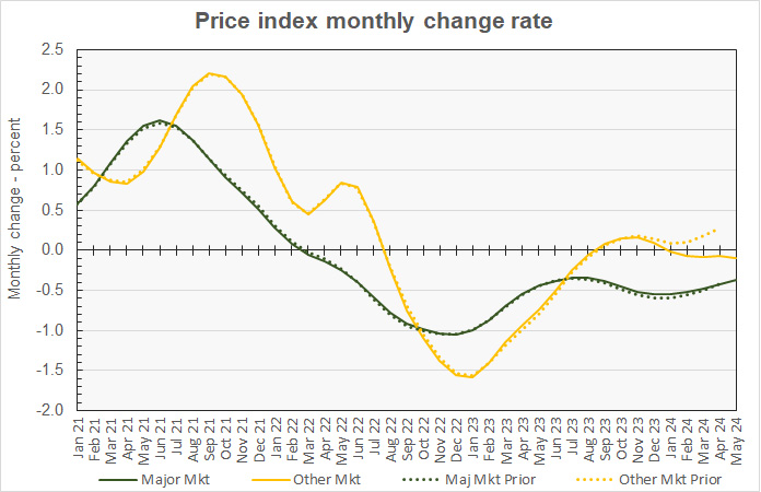 month-over-month change for metro vs non-metro areas