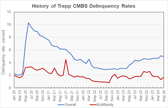 CMBS delinquency rates