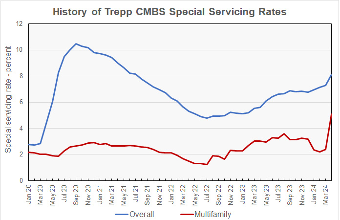 CMBS special servicing rates