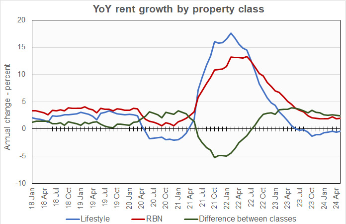 rent growth history by class of apartment