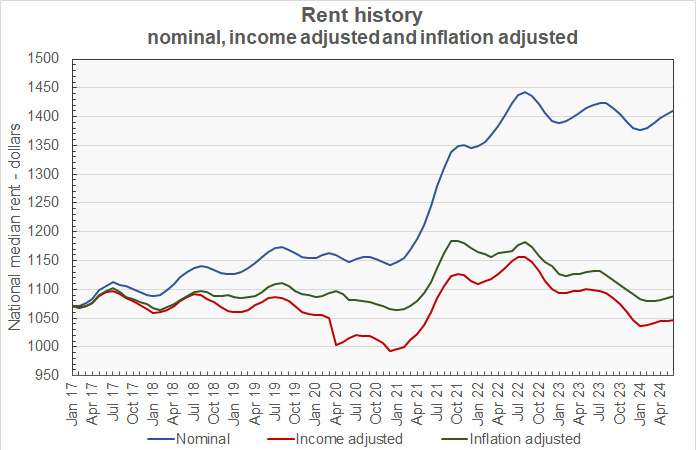 inflation adjusted rent growth