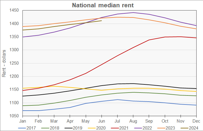 history of national average rent