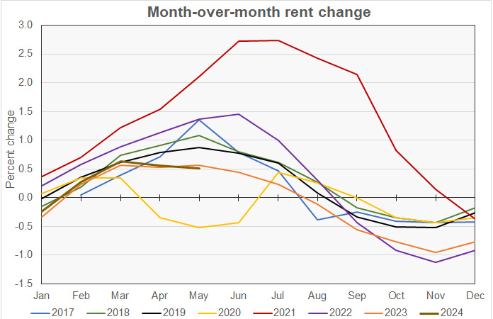 month-over-month rent growth by year