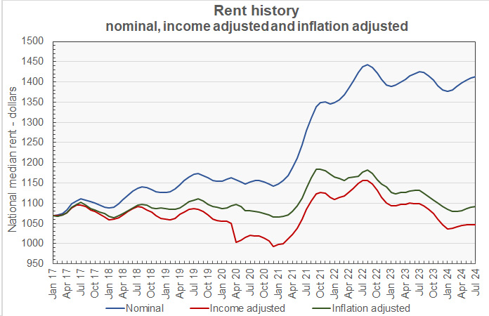 rent growth and inflation-adjusted rent growth